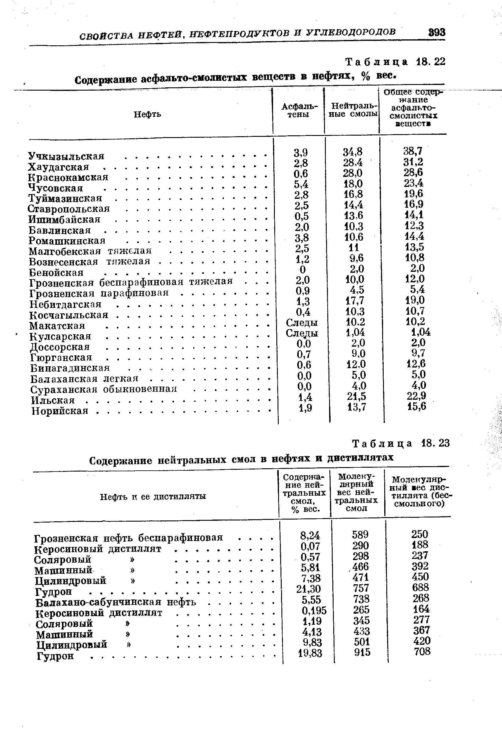 Таблица 18. 23 Содержание <a href="/info/121741">нейтральных смол</a> в нефтях и двстиллятах
