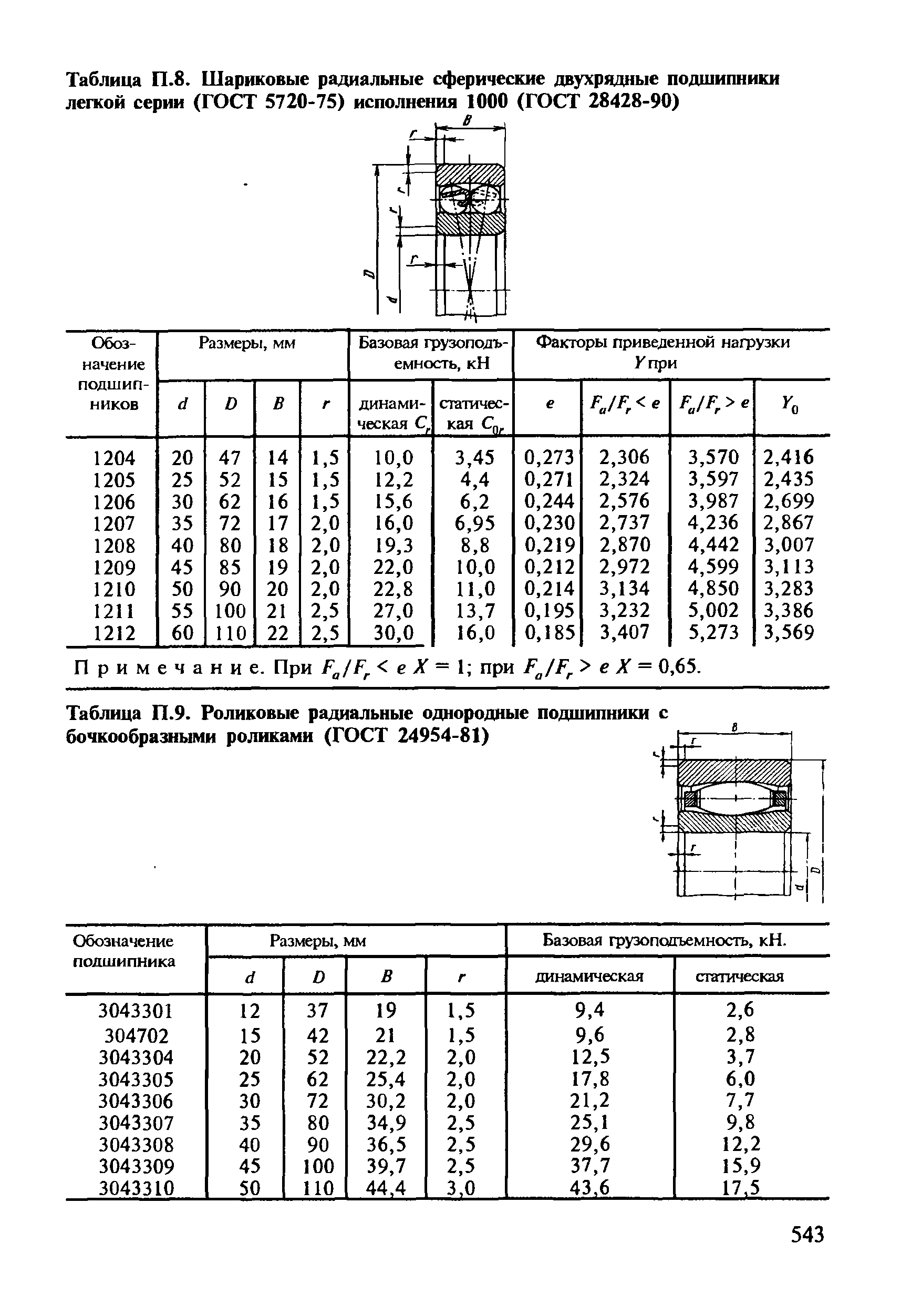 Таблица П.8. Шариковые радиальные сферические двухрядные подшипники легаой серии (ГОСТ 5720-75) исполнения 1000 (ГОСТ 28428-90)
