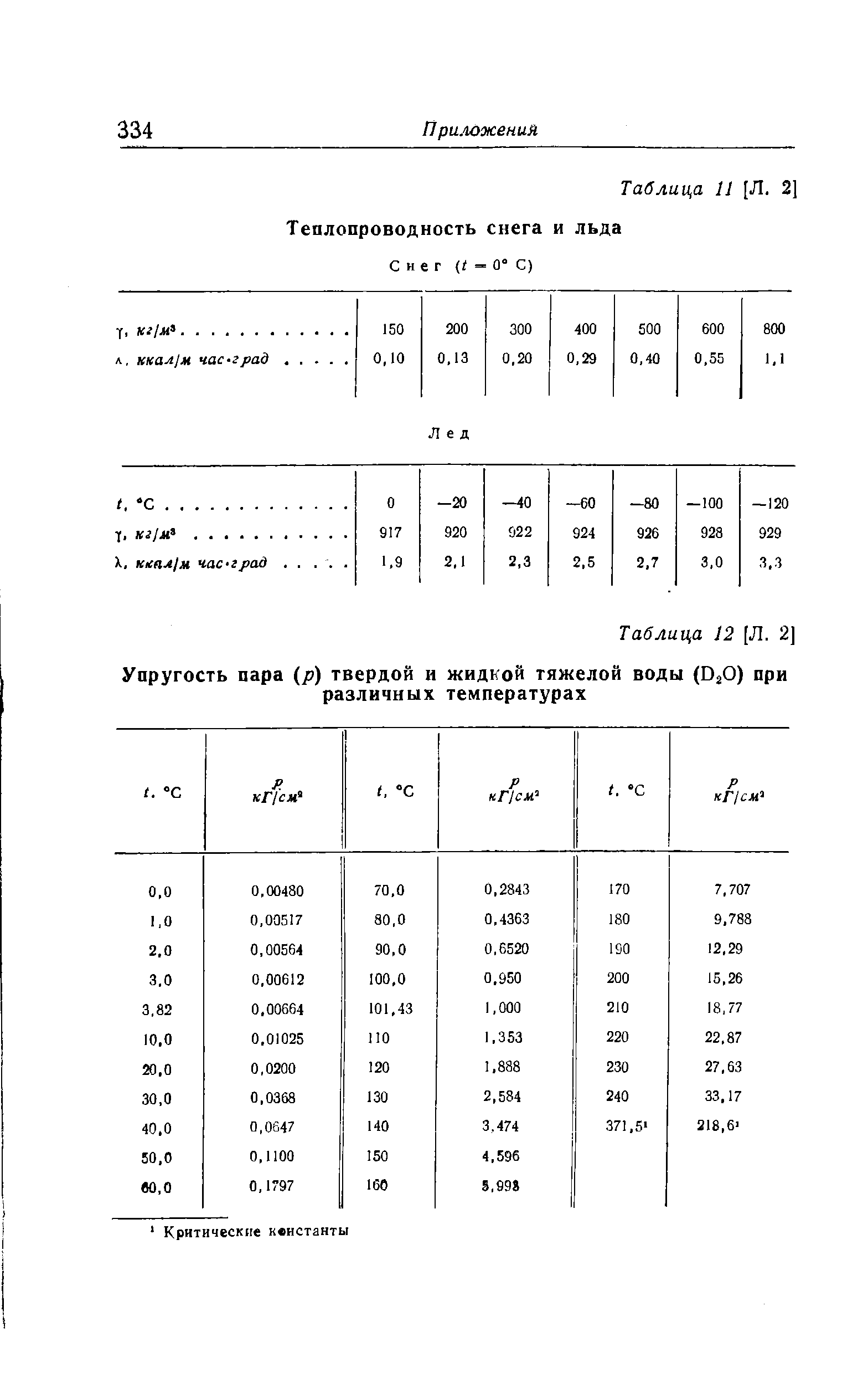 Теплообмен льда. Коэффициент теплопроводности снежного Покрова. Теплопроводность льда таблица. Коэффициент теплопроводности снега. Удельная теплопроводность воды и льда.