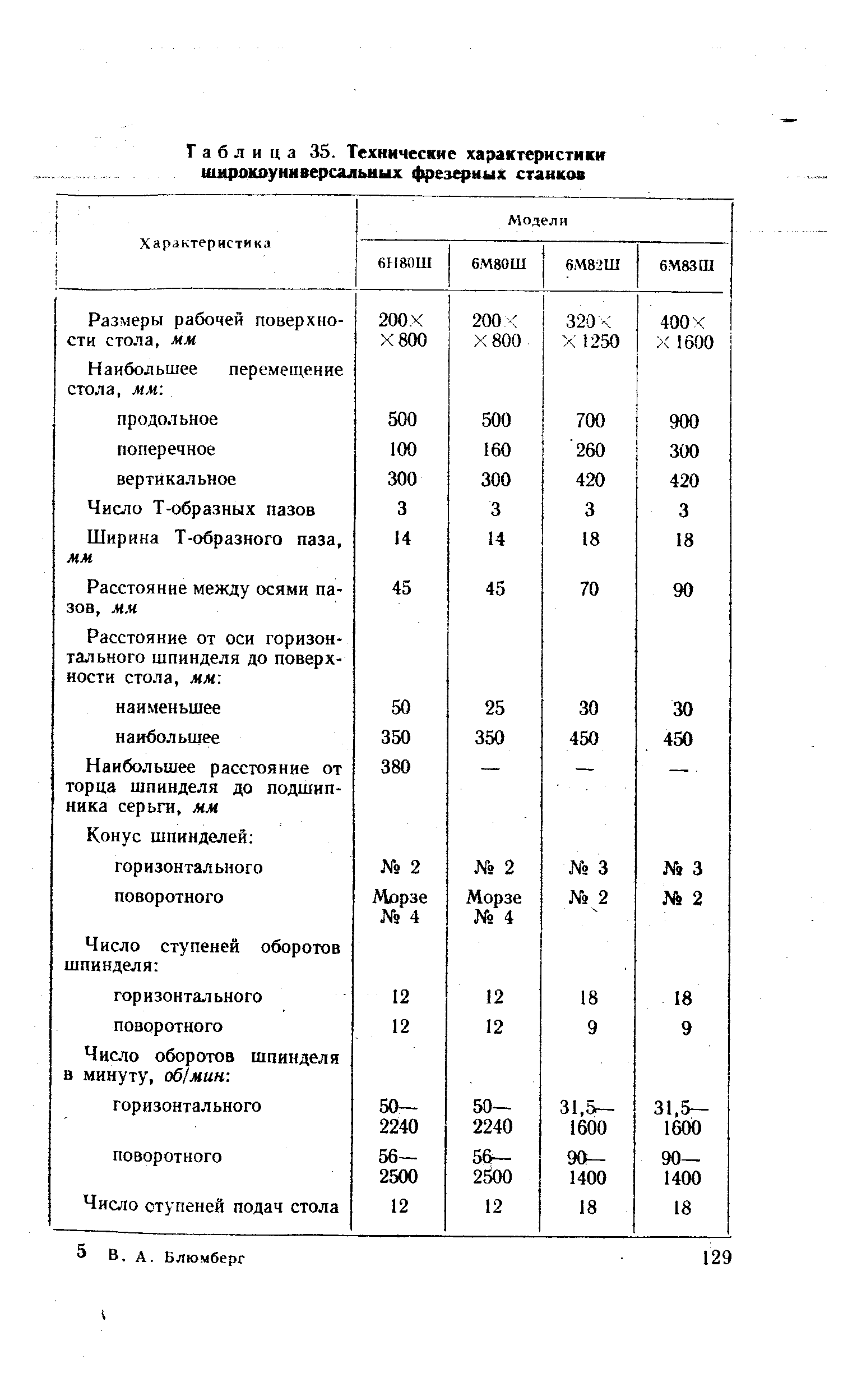 Таблица 35. Технические характеристики шнрок0уннверсальных фрезерных станков
