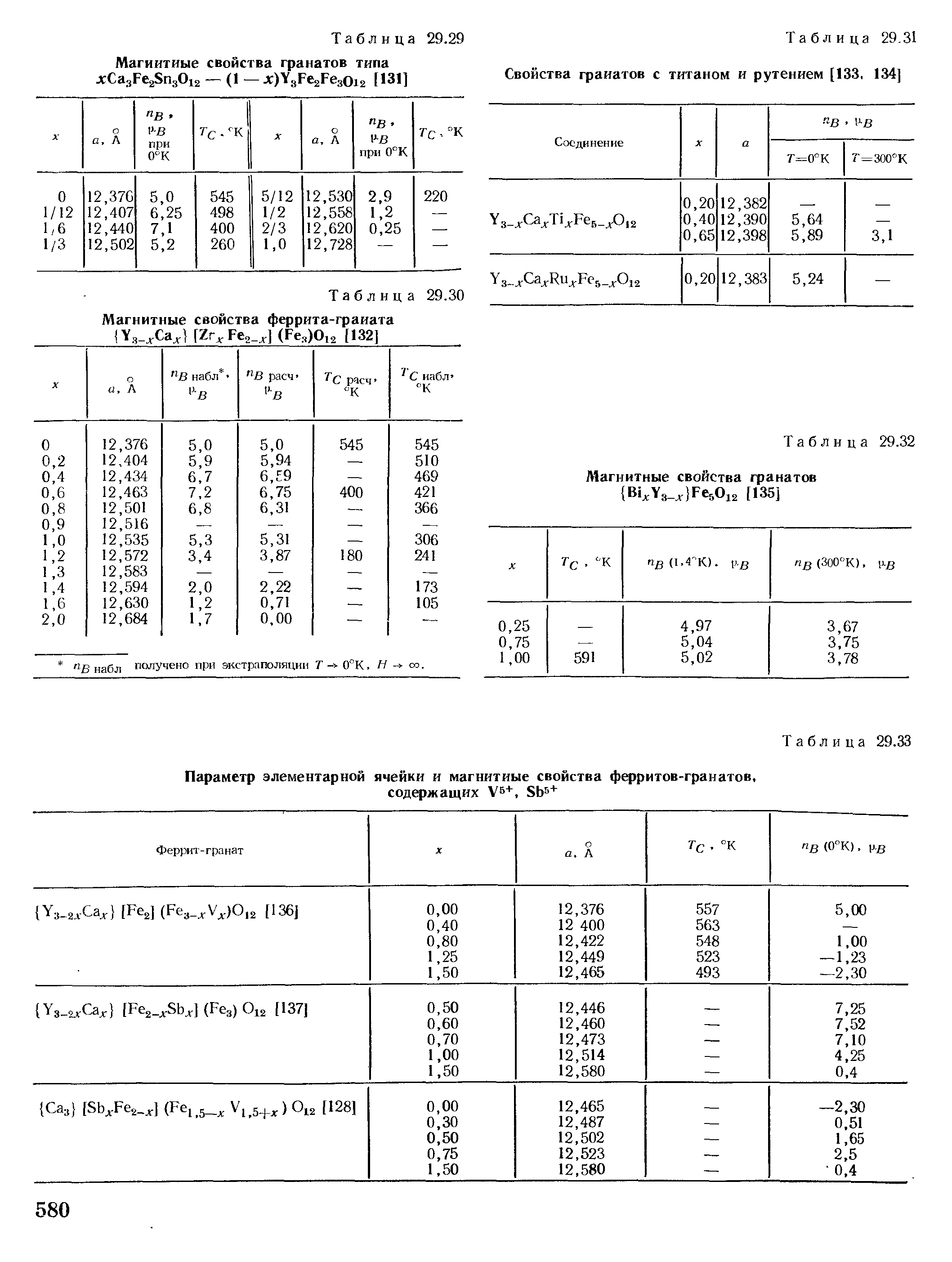 Таблица 29.31 Свойства гранатов с титаном и рутением [133, 134]
