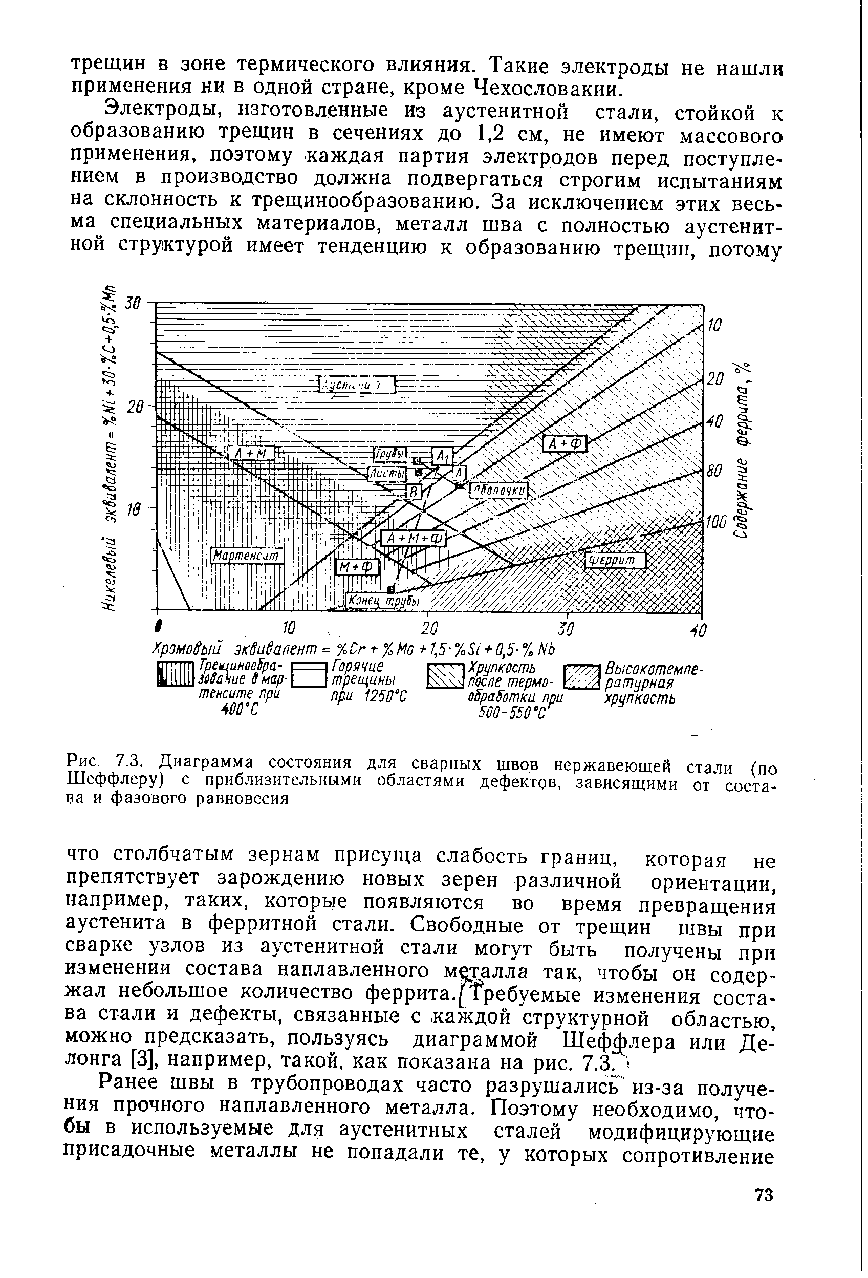 Рис. 7.3. Диаграмма состояния для сварных швов нержавеющей стали (по Шеффлеру) с приблизительными областями дефектов, зависящими от состава и фазового равновесия
