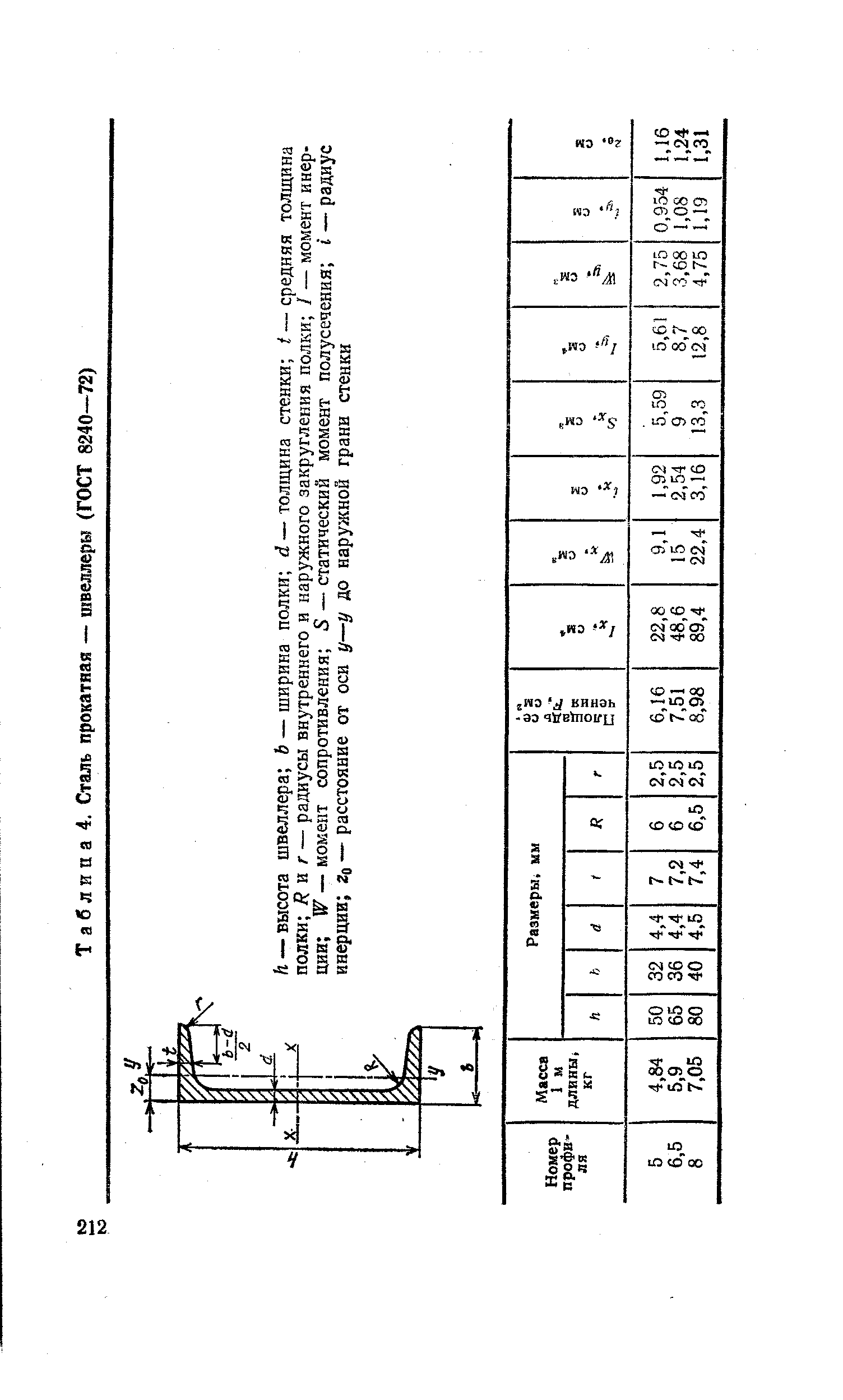 Таблица 4. Сталь прокатная — швеллеры (ГОСТ 8240—72)

