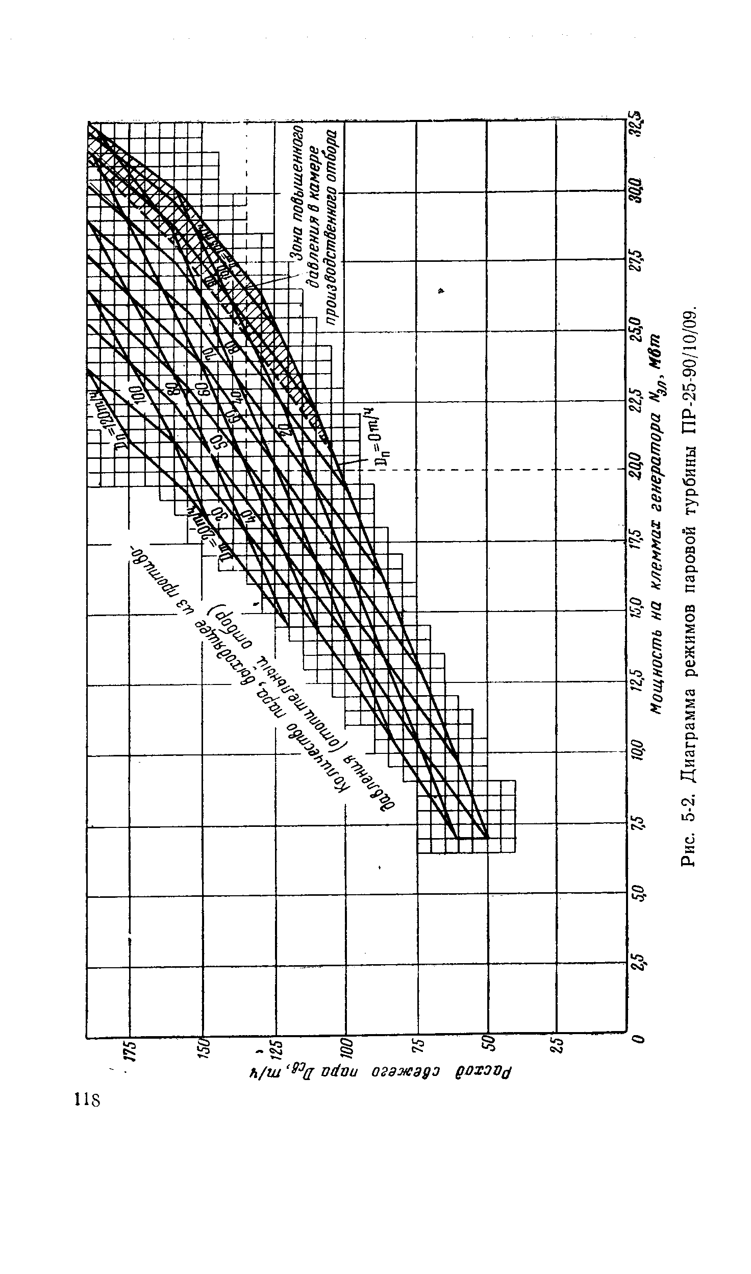 Рис. 5-2. Диаграмма режимов паровой турбины ПР-25-90/10/09.
