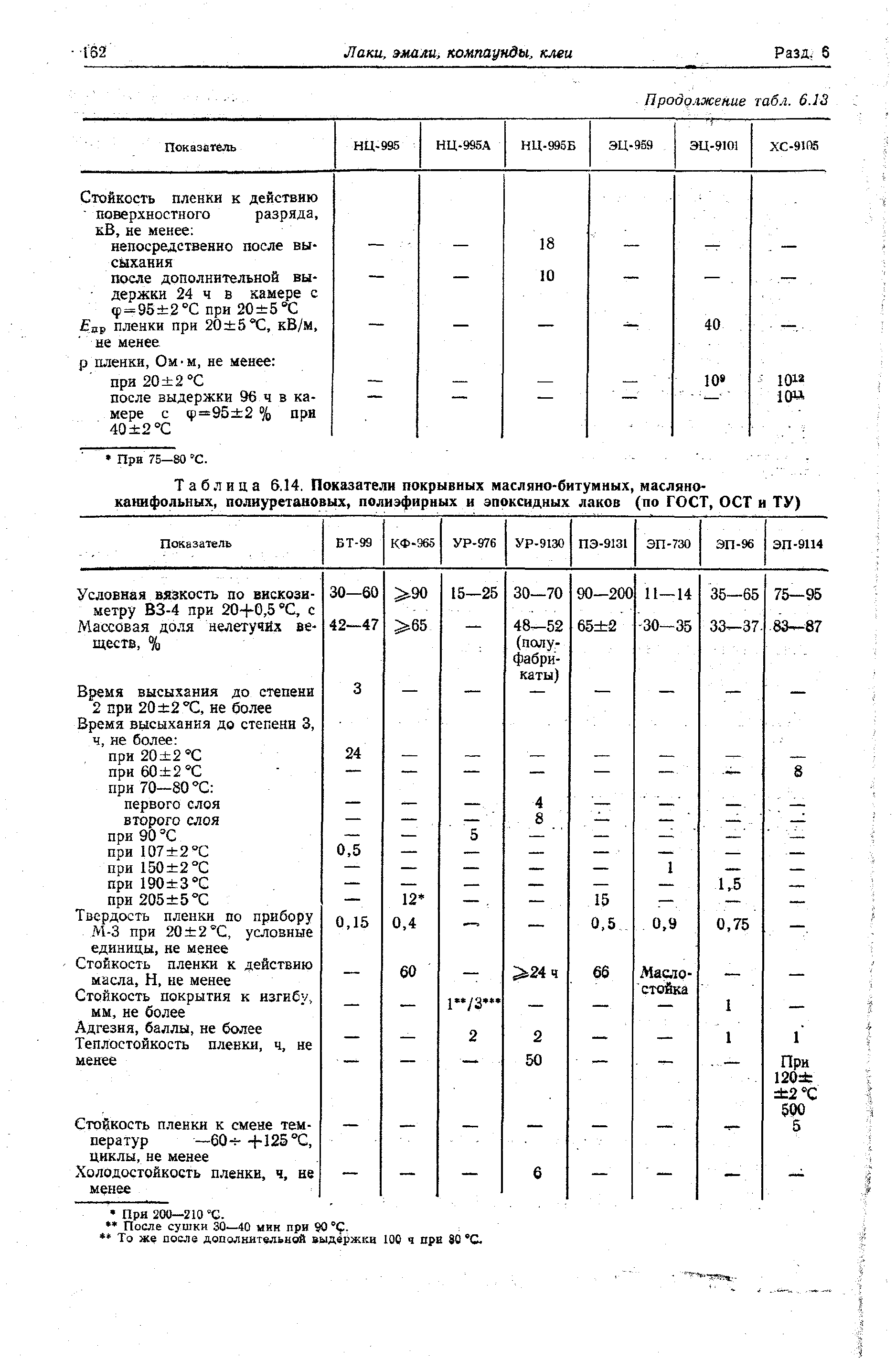 Таблица S.14. Показатели покрывных масляно-битумных, масляноканифольных, полиуретановых, полиэфирных и эпоксидных лаков (по ГОСТ, ОСТ и ТУ)
