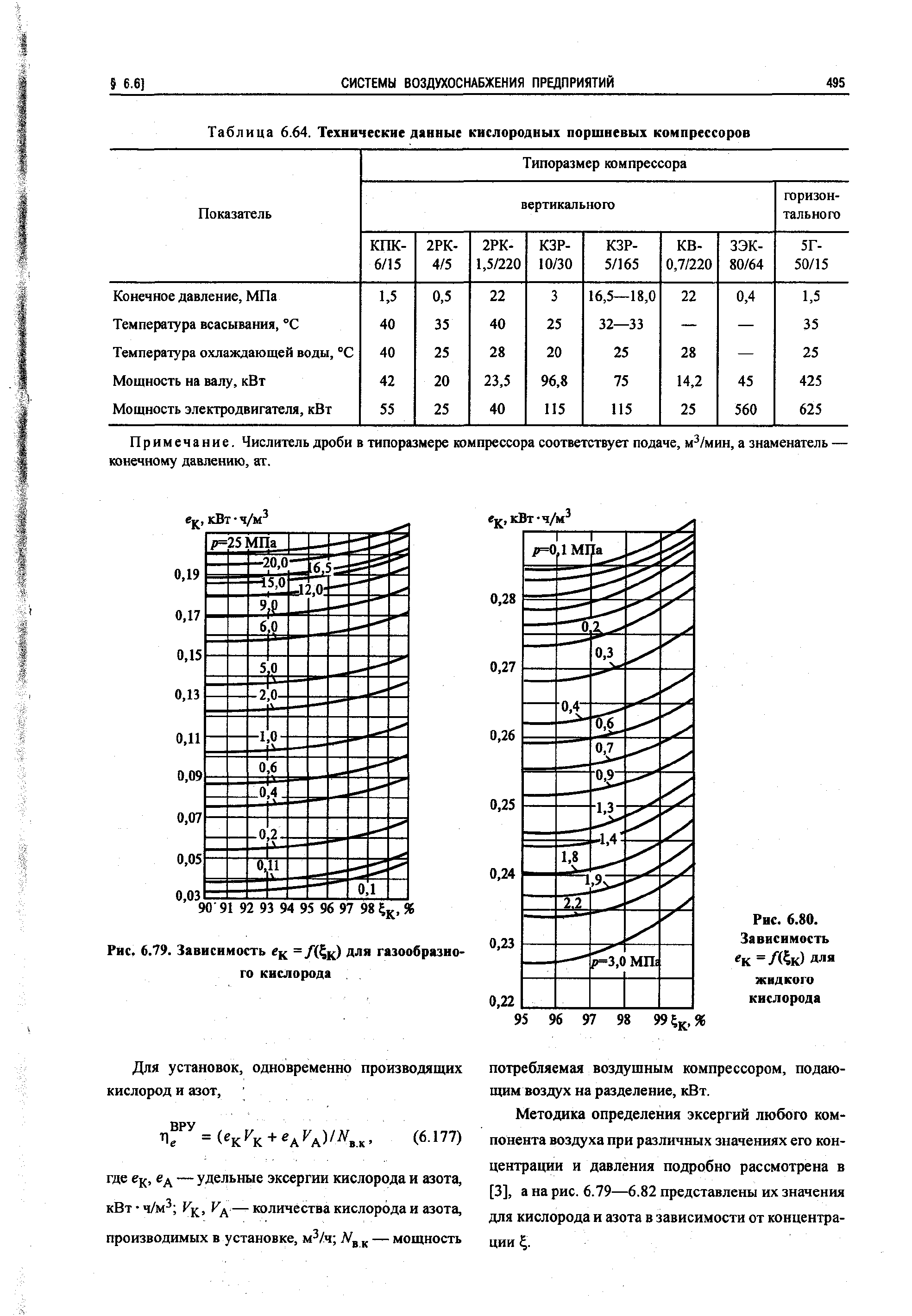 Таблица 6.64. Технические данные кислородных поршневых компрессоров
