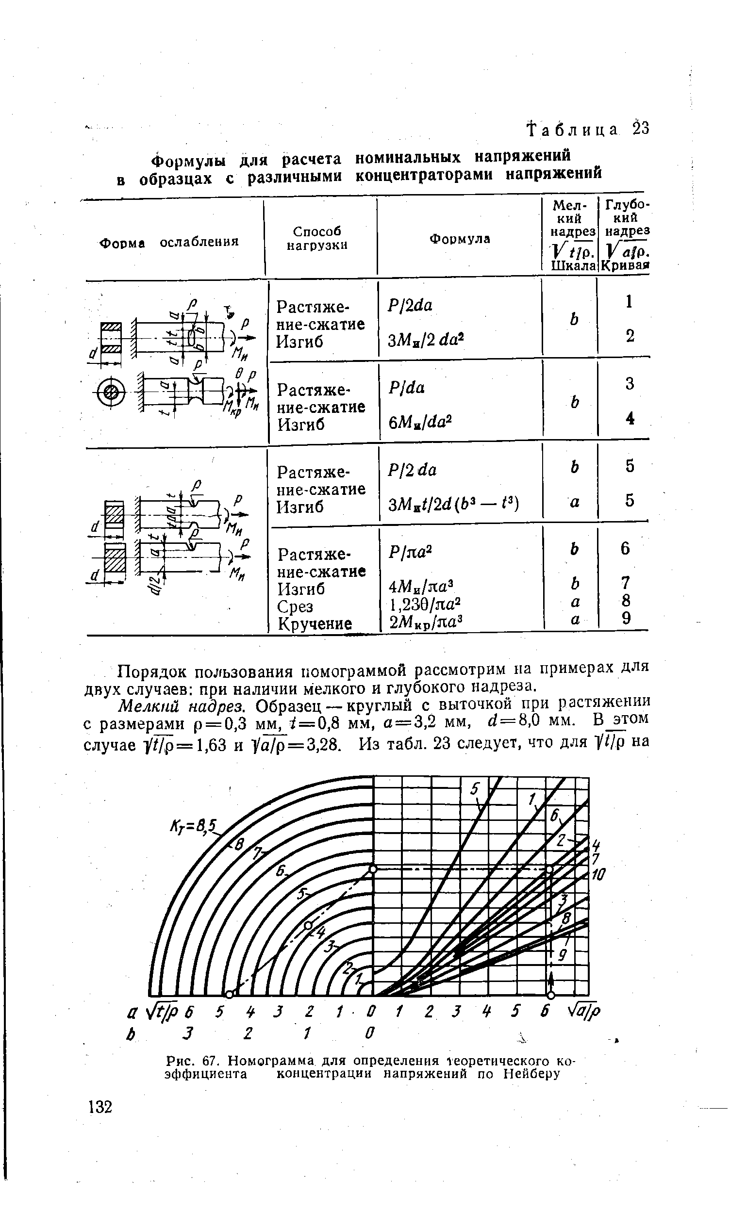 Рис. 67. Номограмма для определения георетического коэффициента концентрации напряжений по Нейберу
