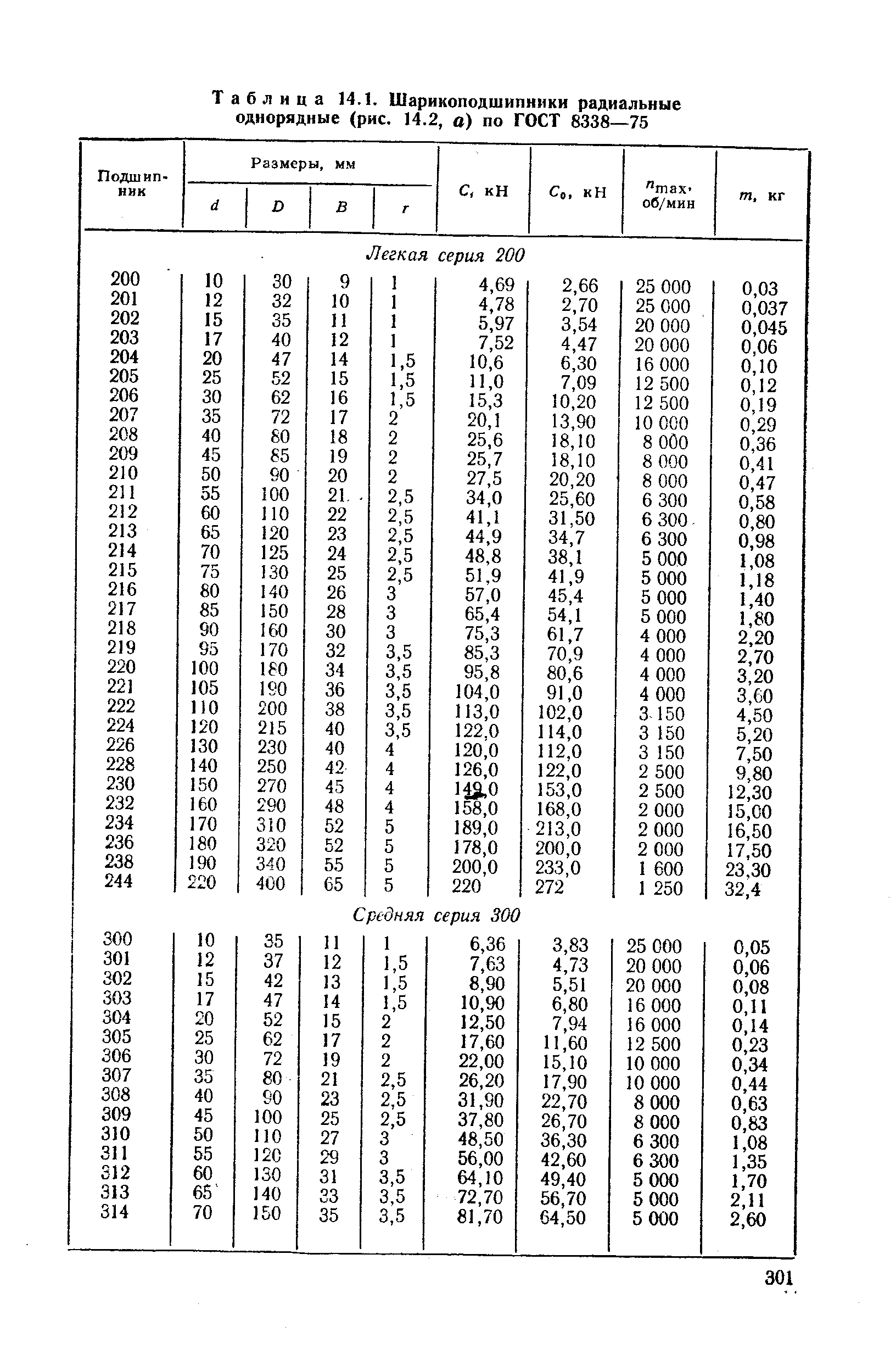 Таблица 14.1. Шарикоподшипники радиальные
