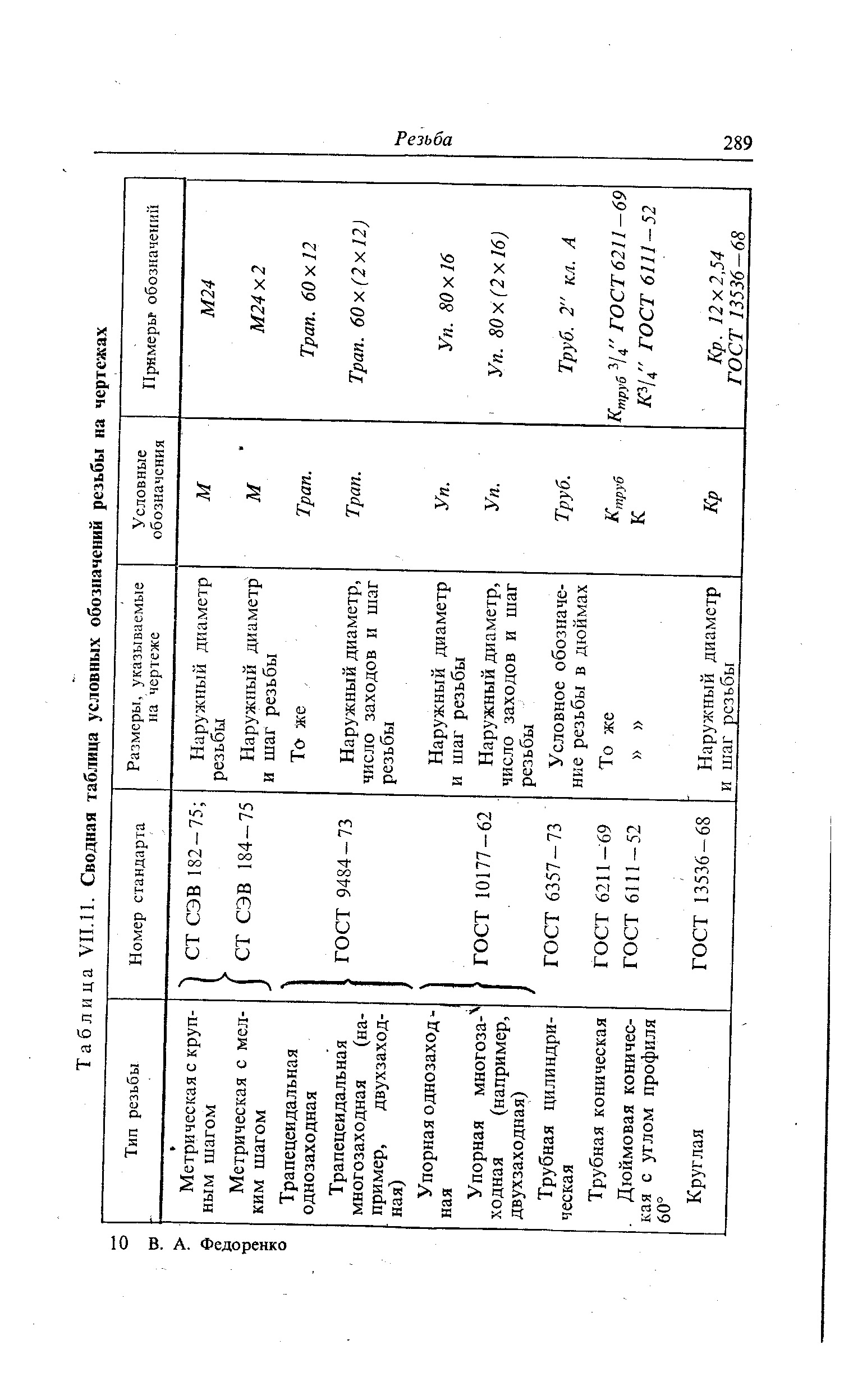 Таблица VII. 11. Сводная таблица <a href="/info/470822">условных обозначений резьбы</a> на чертежах
