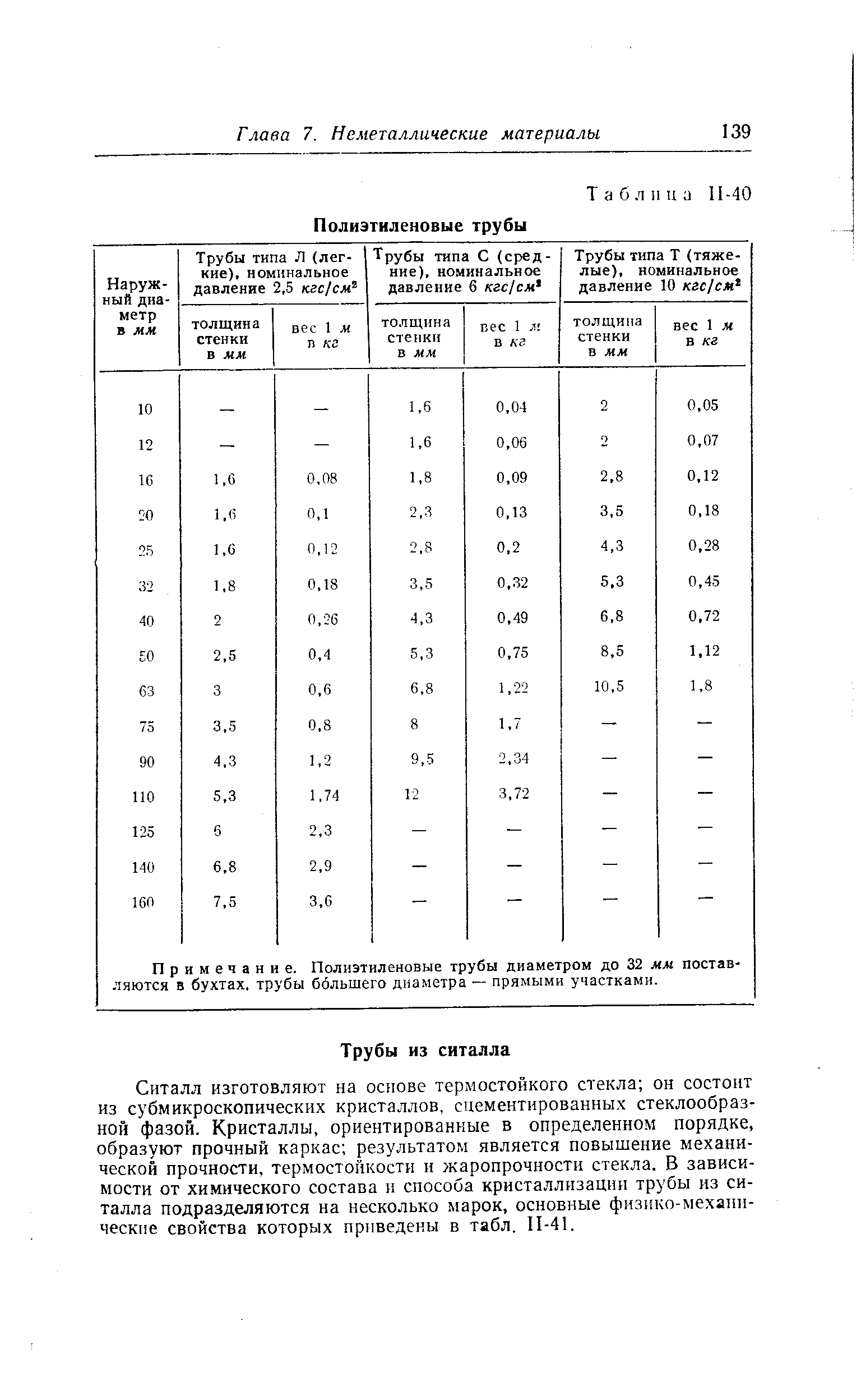 Ситалл изготовляют на основе термостойкого стекла он состоит из субмикроскопических кристаллов, сцементированных стеклообразной фазой. Кристаллы, ориентированные в определенном порядке, образуют прочный каркас результатом является повышение механической прочности, термостойкости и жаропрочности стекла. В зависимости от химического состава н способа кристаллизации трубы из ситалла подразделяются на несколько марок, основные физ1гко-механн-ческие свойства которых приведены в табл. П-41.
