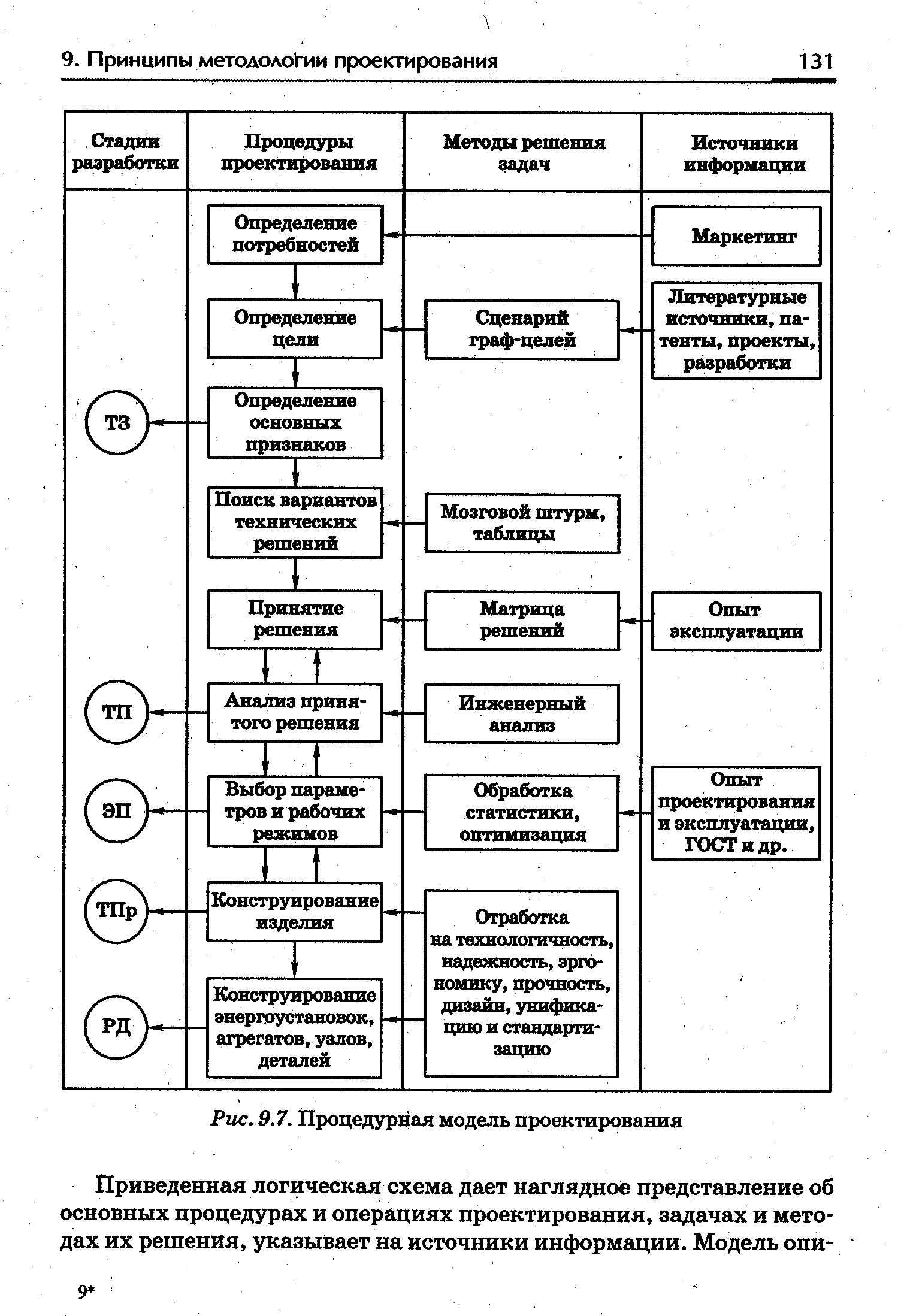Рис. 9.7. Процедурная модель проектирования
