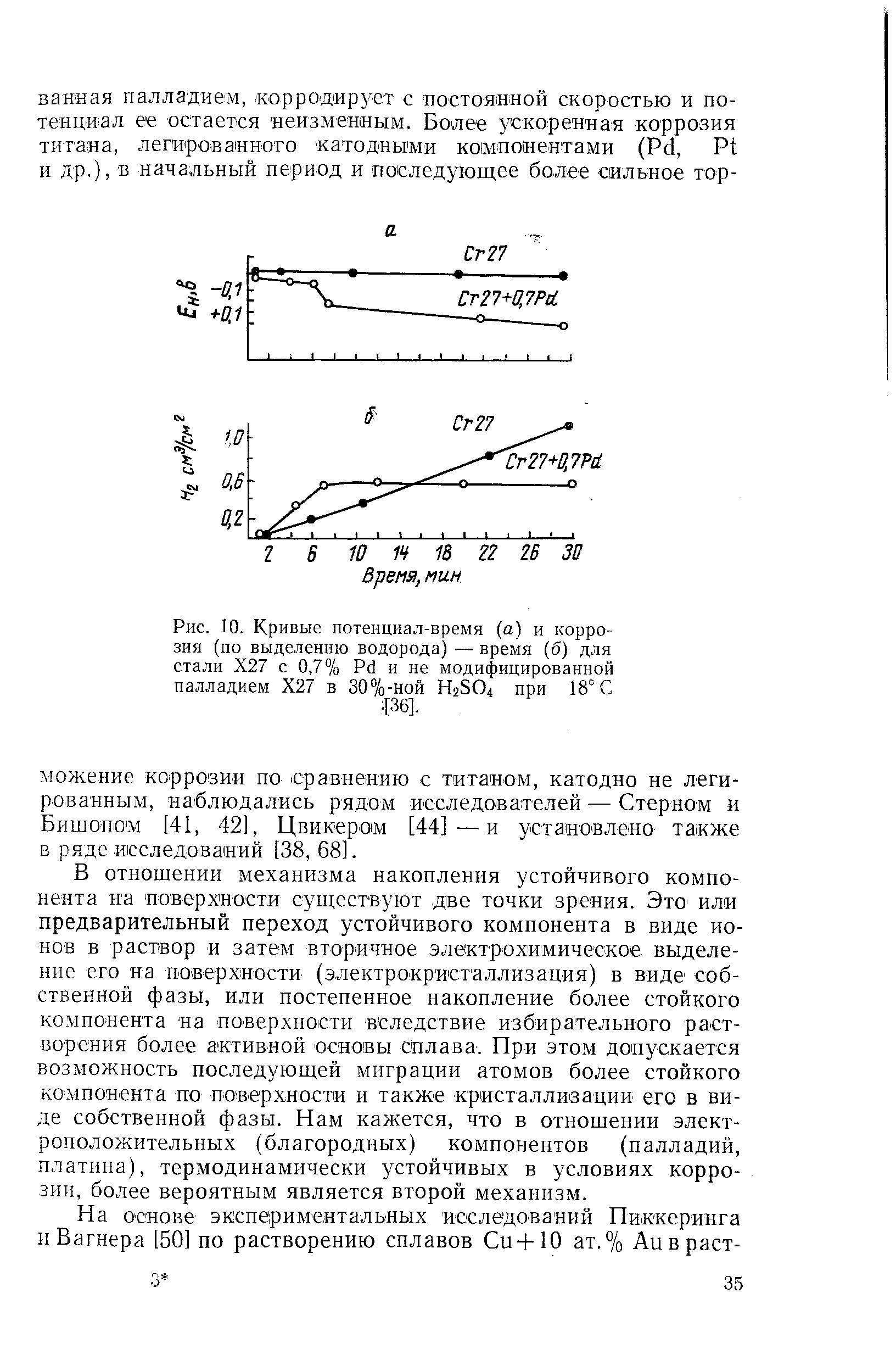 Рис. 10. Кривые потенциал-время (а) и коррозия (по <a href="/info/611199">выделению водорода</a>) — время (б) для стали Х27 с 0,7% Pd и не модифицированной палладием Х27 в 30%-ной H2SO4 при 18° С [36].
